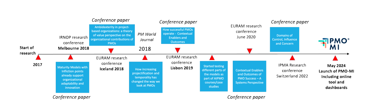 PMO-MI research timeline from 2017 start of research through to May 2024 launch — IRNOP Melbourne 2018, EURAM Iceland 2018, EURAM Lisbon 2019, EURAM 2020, IPMA Switzerland 2022, PMO-MI launch May 2024.