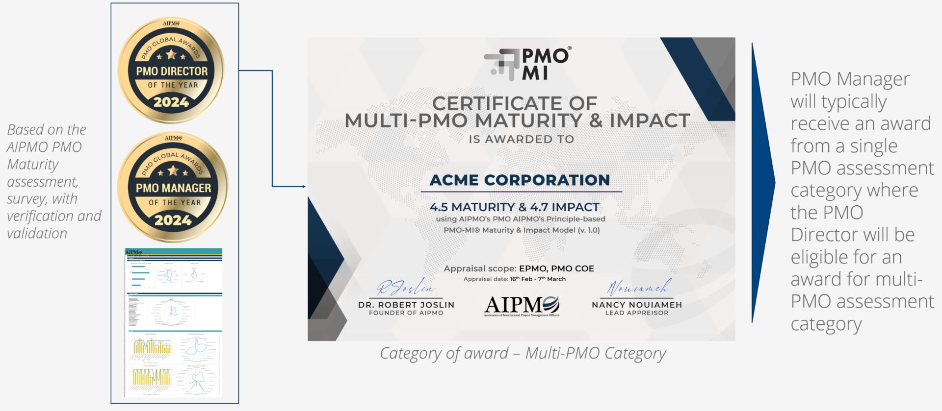 Sample PMO-MI Certificate of Multi-PMO Maturity & Impact — based on the AIPMO PMO Maturity assessment with verification and validation.