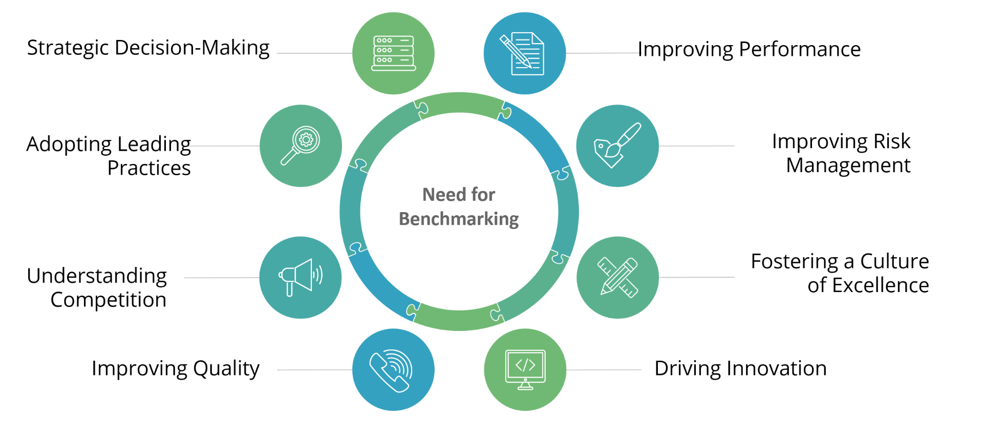 Eight reasons for PMO benchmarking — strategic decision-making, improving performance, adopting leading practices, improving risk management, understanding competition, fostering a culture of excellence, improving quality, driving innovation.